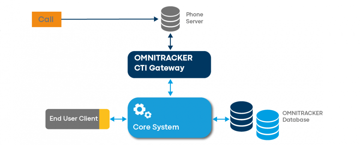 Funktionsweise CTI Gateway Computer Telephony Integration